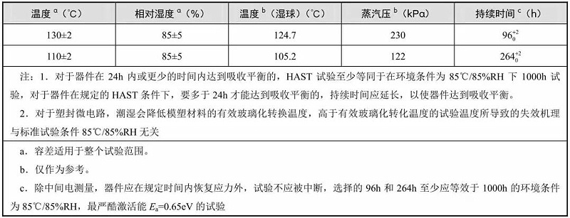 典型的溫度、相對濕度和持續(xù)時間
